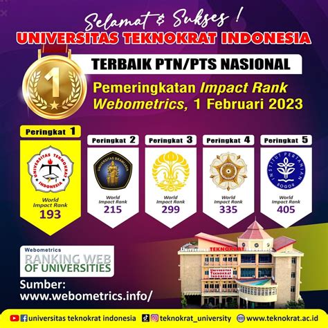 Universitas Teknokrat Indonesia Terbaik 1 Ptnpts Nasional