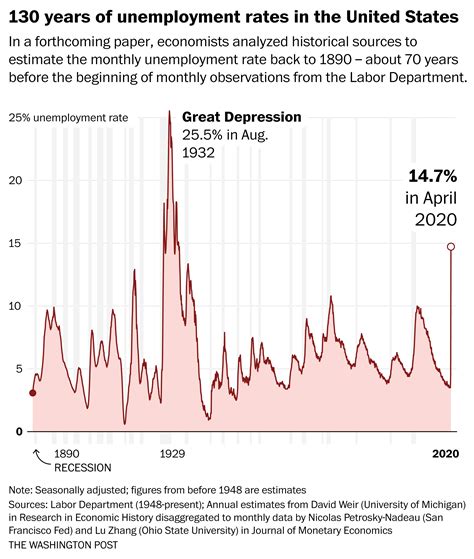 Us Unemployment Rate 2020 The National Unemployment Rate Fell By 05