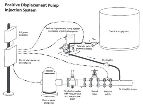 Layout Of A Chemical Injection System With Safety Interlocks And