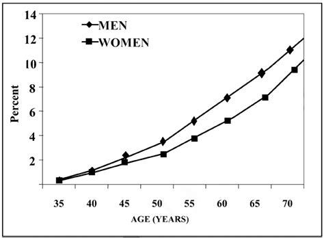 Sex Difference In Susceptibility To Cardiovascular Diseases Over 26