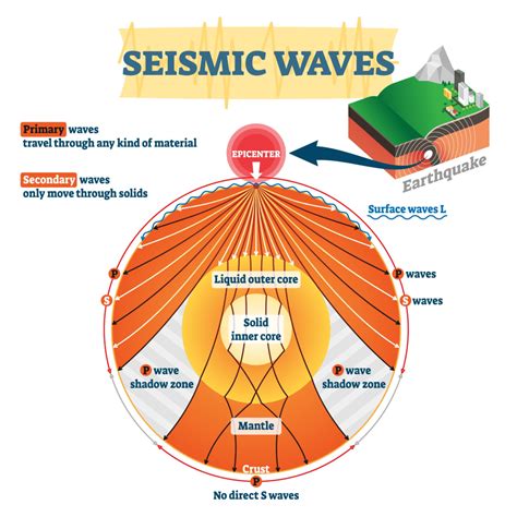 Seismic Waves Gcse Physics Revision