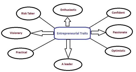 Entrepreneurship And Entrepreneurial Traits Studiousguy