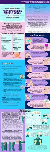Infografia De Cirugia Bucal Protocolo De Asepsia Y Antisepsia Lavado