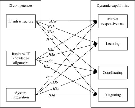 Research Model Of Is Enabled Dynamic Capabilities Download Scientific