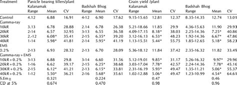 Is american slang for viet cong, a north vietnamese combatant. Range, mean and coefficient of variation (CV) for Panicle bearing... | Download Table