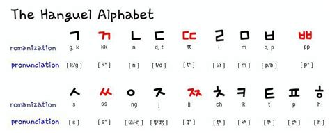 In today's lesson, you will learn how to write the different letters of the korean alphabet, how to pronounce these letters whether it . Korean Double Consonants Pronunciation
