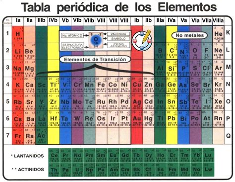 Apuntes De Química Tabla Periódica De Los Elementos