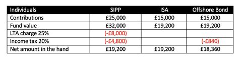 When might it be better to pay the LTA charge? - Professional Paraplanner