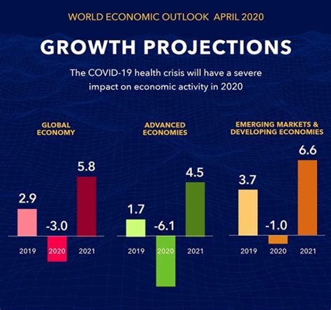 Imf Shares Downward Trajectory Of Global Economy