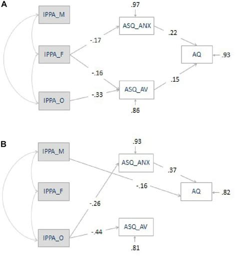 Frontiers | The Mediating Role of Romantic Attachment in ...