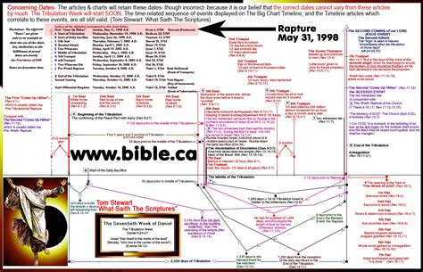 False End Of The World Prophecy Charts