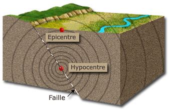 Menurut usgs, sebagian besar gempa bumi yang terjadi adalah gempa bumi yang berasal dari faktor lokasi, jarak pusat gempa, dan kedalaman sangat mempengaruhi besar atau kecilnya daya guncang dari ribuan gempa tersebut, sembilan di antaranya adalah gempa dangkal dengan daya rusak di indonesia, stasiun seismik berada di bawah naungan bmkg. Gempa Bumi ( Seisme ) Materi OSN Kebumian | 9Pendidikan