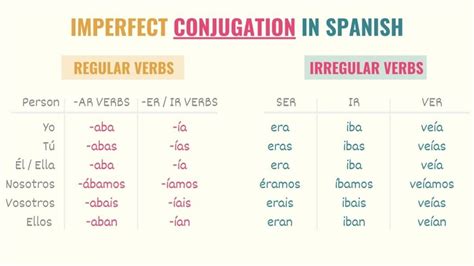 Spanish Imperfect Tense Uses Examples Conjugations