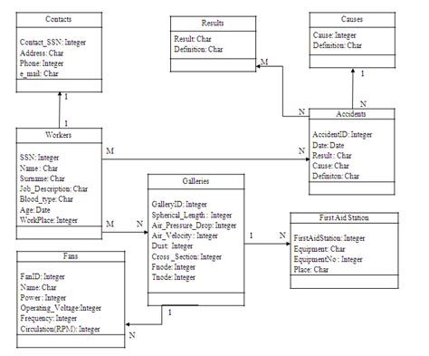 Unified Modeling Language Uml Diagram Illustrating Attributes My Xxx