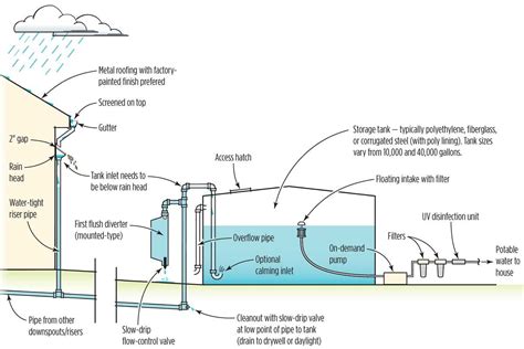 Example Of Wetcharged System Rain Water Collection System Rain