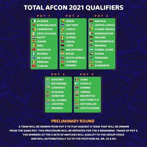 Le tirage au sort de la can 2022 aura lieu ce soir à partir de 18h du côté de yaoundé. CAN 2021 : le tirage au sort des éliminatoires en direct