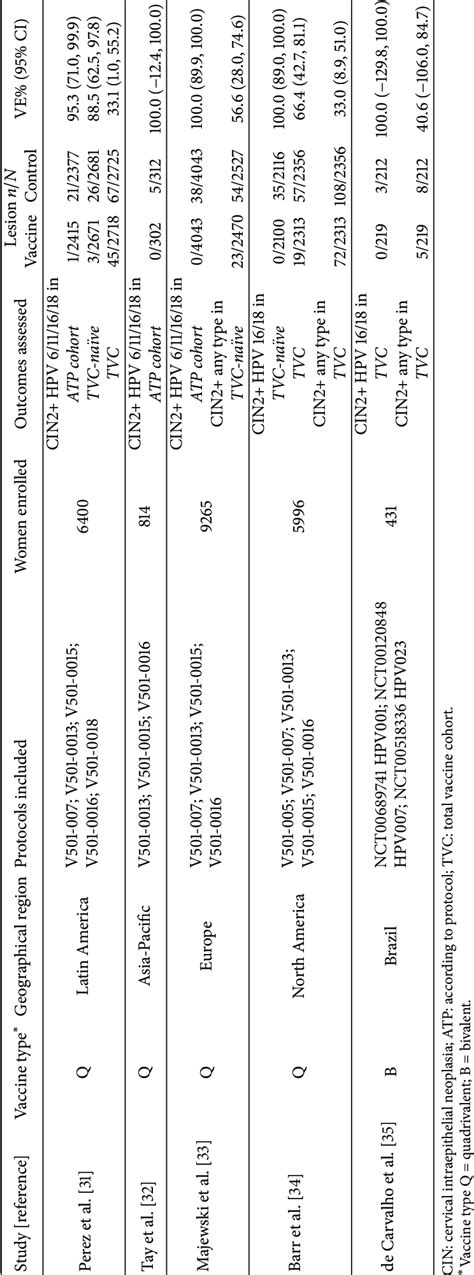 But scientists said its benefit has now been demonstrated. Vaccine efficacy against CIN2+ in different geographical ...