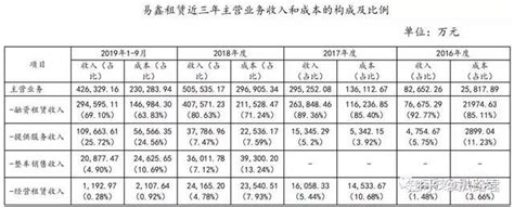 易鑫租赁累计放款810亿元 逾期率三年攀升4倍 知乎