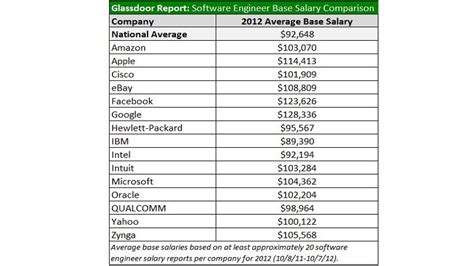 How Much Salary For Software Engineer In Usa - Most Freeware