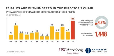 Research Women Directors Hit 13 Year High In 2019 But Woc Remain