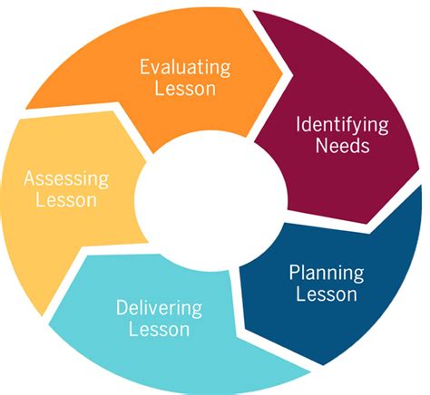 The 3 Dimensions Of Engaging Instruction Teacher Certification Program
