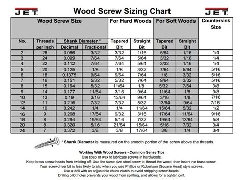 Handy Drill Screw Size Chart Content