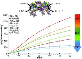 However, it the activation of adsorbed nh3. Layered manganese oxides for water-oxidation: alkaline ...