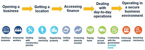 Since its inception, the doing business index has been criticised by civil society organisations, academics, trade unions and the world bank's chief economist and an independent panel of experts. Doing Business 2020-Sustaining the pace of reforms ...