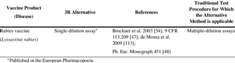 Veterinary vaccine potency assays that incorporate reduction