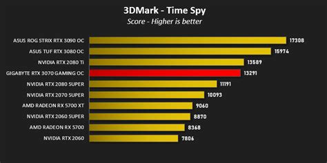 Based on 221,941 user benchmarks for the nvidia rtx 3060 and the rtx 3070, we rank them both on effective speed and value for money against the best 663 nvidia's 3070 gpu offers once in a decade price/performance improvements: GIGABYTE RTX 3070 GAMING OC Review - DX12: 3DMark Time Spy