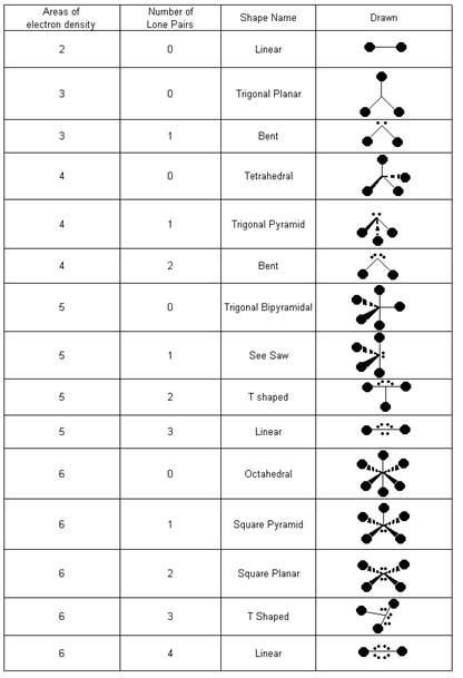 VSEPR Chart Pdf