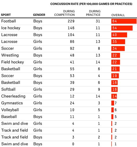 What We Know About Kids Sports And Concussions Fivethirtyeight