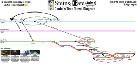 Steinsgate Time Travel Diagram Following Okabe In The Anime Anime