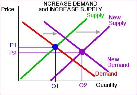 That said, regardless of the scale of your organization, it is imperative to create supply and demand. Where does Capitalism End and Price Gouging Begin? - My ...
