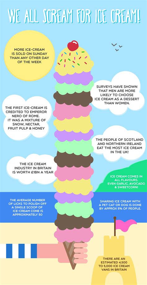 Ice Cream Infographic Infographic Ice Cream Cream