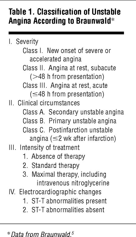 Unstable Angina Current Concepts Of Pathogenesis And Treatment Acute
