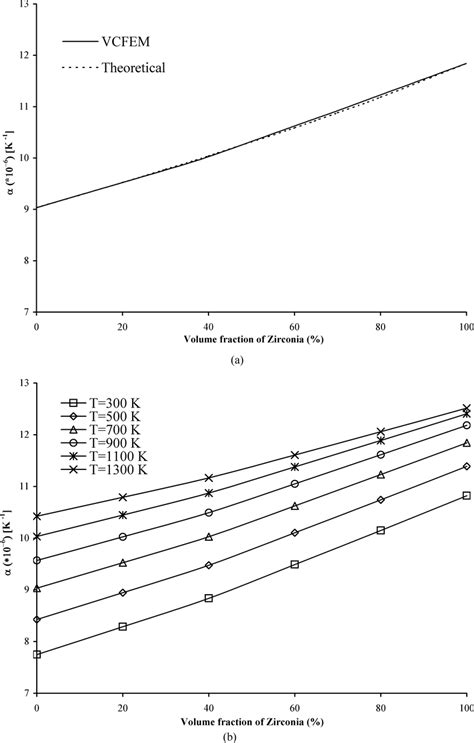 Coefficient Of Thermal Expansion Of The Alumina Zirconia Composites