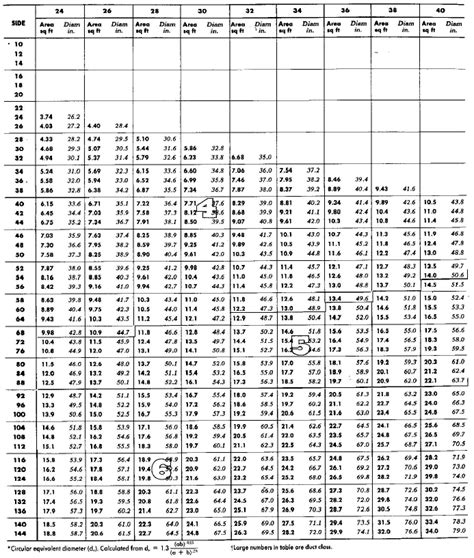 The table below can be used to compare equivalent diameters for rectangular and round circular ducts. Duct Sizing Charts & Tables | Energy-Models.com