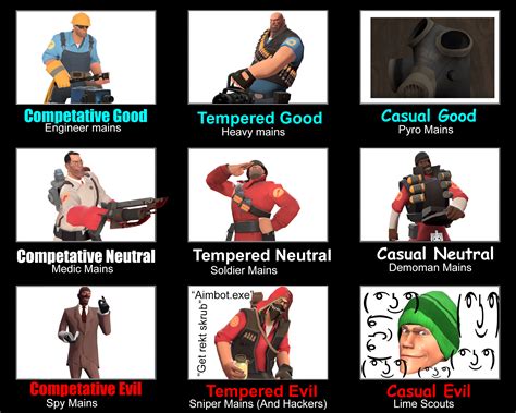 The Tf2 Main Alignment Chart Games Teamfortress2 Steam Tf2