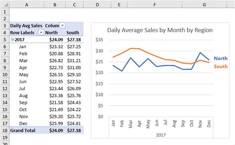 How To Calculate Daily Averages With A Pivot Table Excel Campus