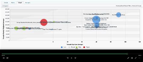 Bubble chart for project prioritization - Adobe Experience League