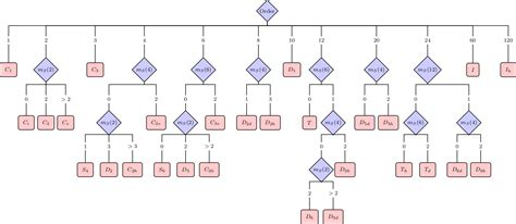 Point Group Symmetry Decision Tree For Fullerenes