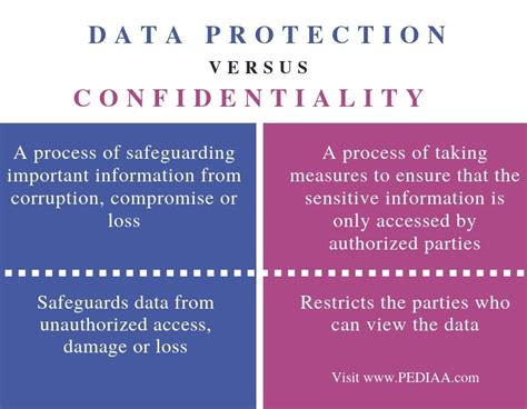 What Is The Difference Between Data Protection And Confidentiality