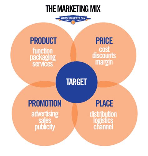 Ps Of Marketing Understanding The Marketing Mix Directive