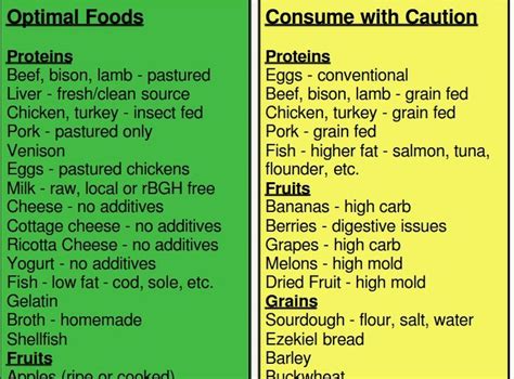 Reducing carbs and replacing them with healthy fats can cause your body to enter a metabolic state known as ketosis. Dr Ray Peat Best Diet | Thyroid diet food list, Metabolism