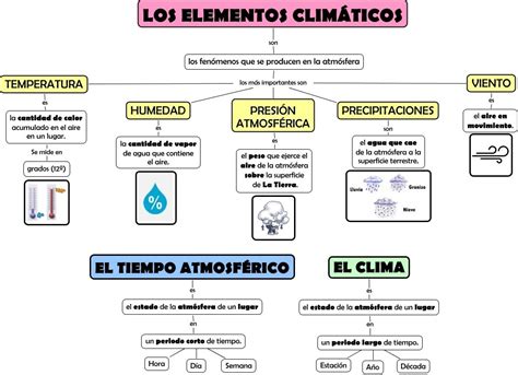 Top 39 Imagen Mapa Mental De Los Elementos Del Clima Viaterramx