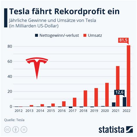 Infografik Wie Erfolgreich Ist Tesla Statista