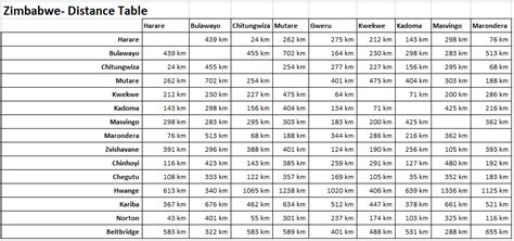 Distance Table Zimbabwe