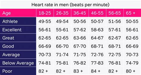 Heart Rate In Men Table1 Die At Your Peak Stronger And Healthier As
