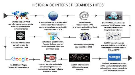 Evolución De La Internet Timeline Timetoast Timelines